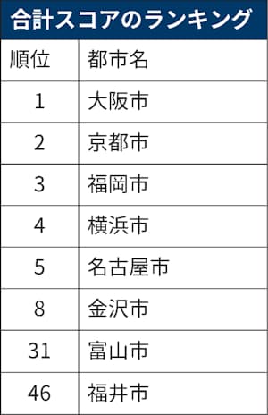 金沢市8位 富山市31位 森ビル系の都市評価ランキング 日本経済新聞 金沢市8位 富山市31位 森ビル系の都市評価ランキング 日本経済新聞