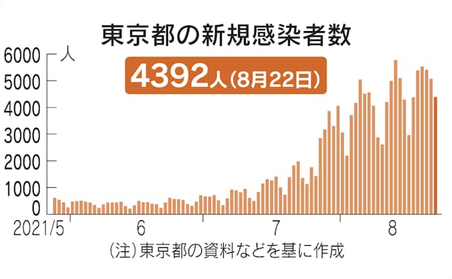 新型コロナ 東京都 新たに4392人感染 日曜日で過去最多 日本経済新聞 新型コロナ 東京都 新たに4392人感染 日曜日で過去最多 日本経済新聞