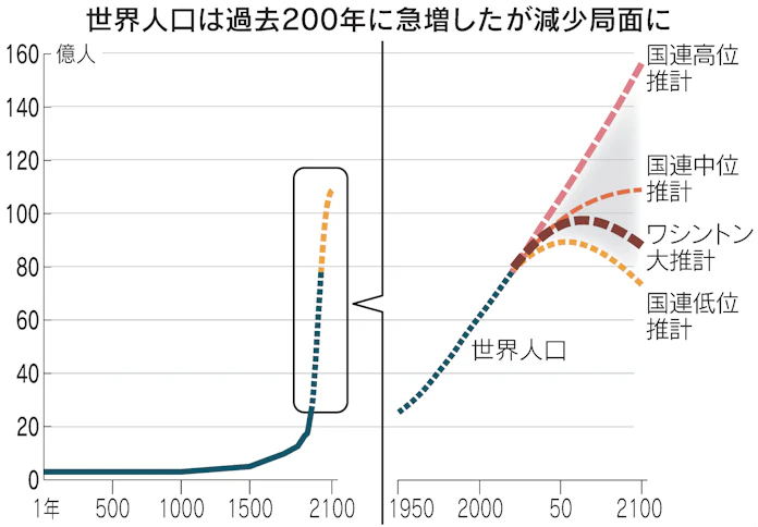 世界の人口 なぜ減少に向かう 日本経済新聞