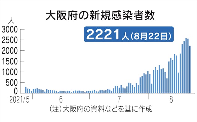 新型コロナ 大阪府 22日の新規感染2221人 日本経済新聞 新型コロナ 大阪府 22日の新規感染2221人 日本経済新聞