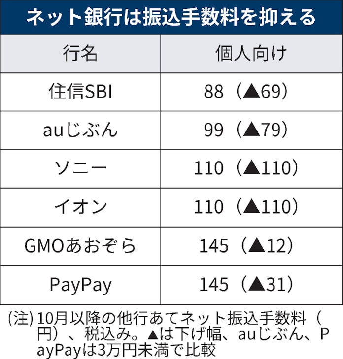 住信sbi 振込手数料を個人88円に下げ 業界最安に 日本経済新聞