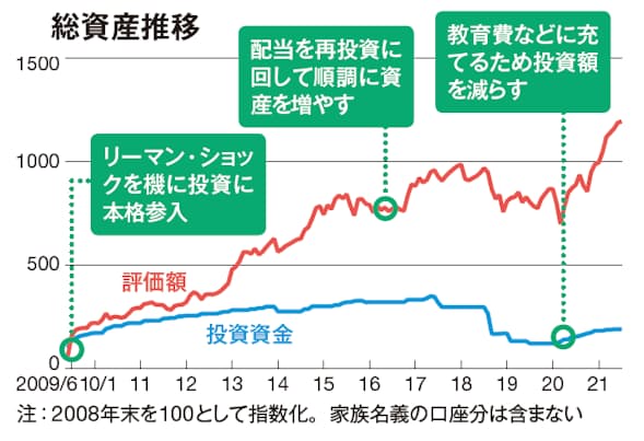 還元姿勢強い米国株に投資 安定的な配当収入得る 日本経済新聞