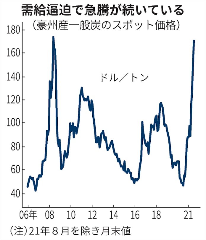 発電用石炭最高値に迫る 1カ月で2割高 電気料金上昇も 日本経済新聞 発電用石炭最高値に迫る 1カ月で2割高 電気料金上昇も 日本経済新聞