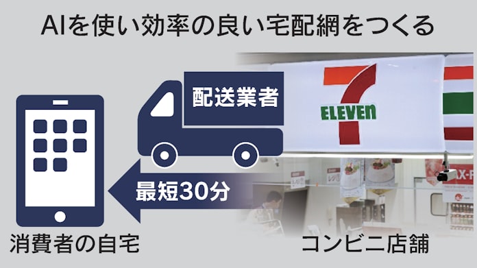 セブンが全国で宅配参入 2万店最短30分 Amazon対抗 日本経済新聞 セブンが全国で宅配参入 2万店最短30分 Amazon対抗 日本経済新聞