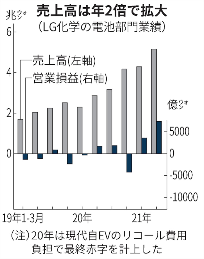 Ev電池に負担金リスク Gmリコールで韓国lg化学株急落 日本経済新聞