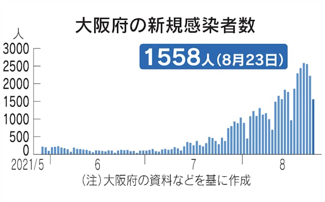 新型コロナ 大阪府 23日の新規感染1558人 自宅療養中の女性死亡 日本経済新聞 新型コロナ 大阪府 23日の新規感染1558人 自宅療養中の女性死亡 日本経済新聞