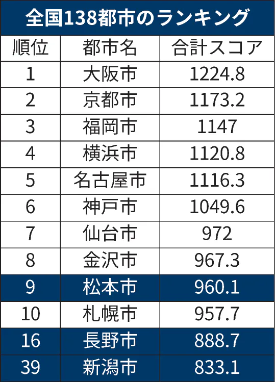 松本市が9位に上昇 経済力にも評価 都市特性評価 日本経済新聞 松本市が9位に上昇 経済力にも評価 都市特性評価 日本経済新聞