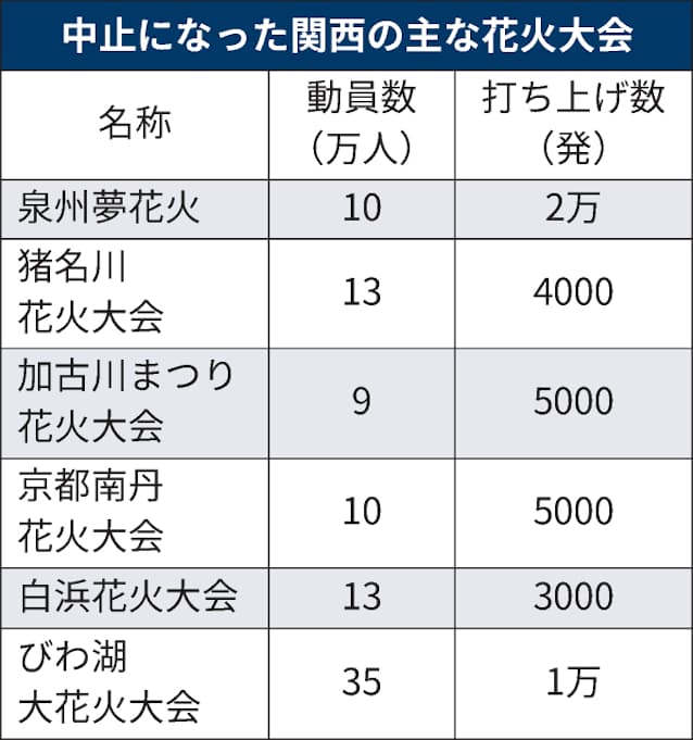 花火大会 相次ぐ中止で市場10分の1に 日本経済新聞 花火大会 相次ぐ中止で市場10分の1に 日本経済新聞