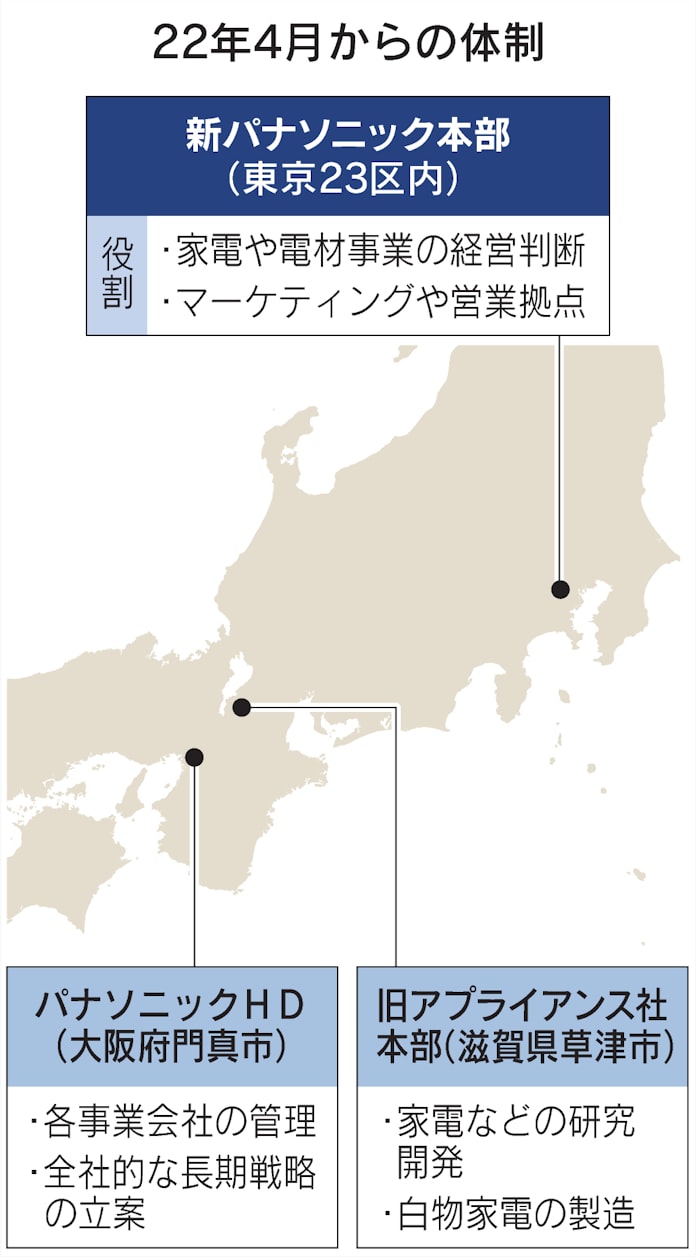事業会社 パナソニック 東京へ 脱 門真で独立性示す 日本経済新聞 事業会社 パナソニック 東京へ 脱 門真で独立性示す 日本経済新聞