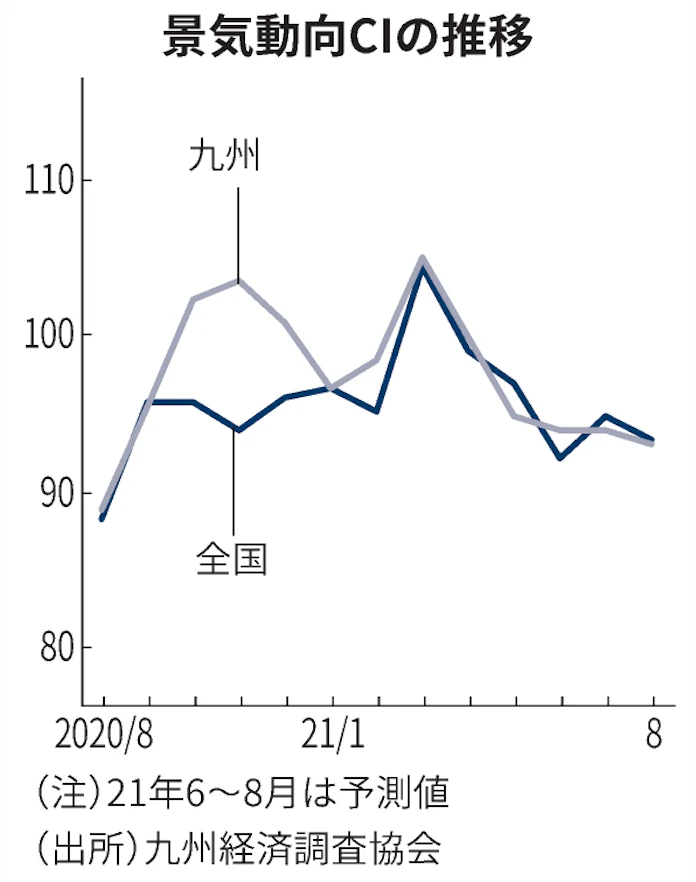 新型コロナ 九州7県の景気動向 8月は2カ月ぶりの低下 日本経済新聞