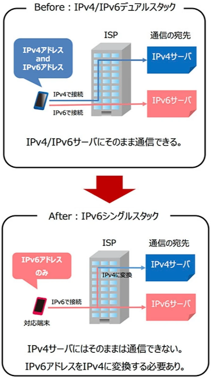 ドコモ Ipv6だけ割り当て コンテンツ事業者動かすか 日本経済新聞