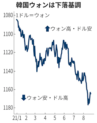 韓国ウォン 年初来安値圏 感染再拡大で資金流出 日本経済新聞 韓国ウォン 年初来安値圏 感染再拡大で資金流出 日本経済新聞