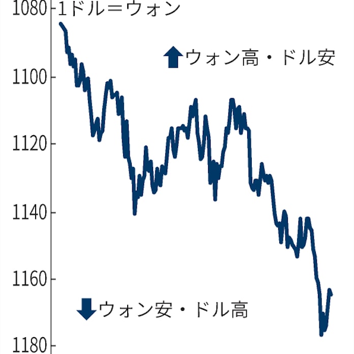 韓国ウォン 年初来安値圏 感染再拡大で資金流出 日本経済新聞