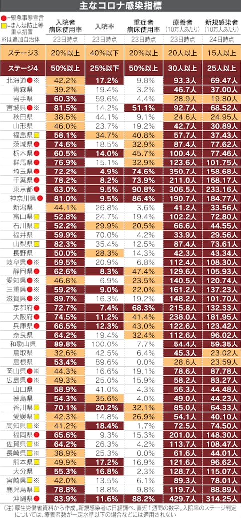 新型コロナ 地方に感染急拡大 43都道府県 新規感染者ステージ4に 日本経済新聞 新型コロナ 地方に感染急拡大 43都道府県 新規感染者ステージ4に 日本経済新聞