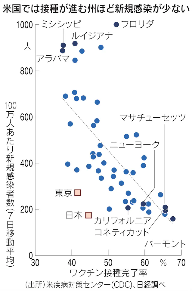 新型コロナ 米コロナ感染 ワクチンで明暗 日本の抑え込みに教訓 日本経済新聞 新型コロナ 米コロナ感染 ワクチンで明暗 日本の抑え込みに教訓 日本経済新聞