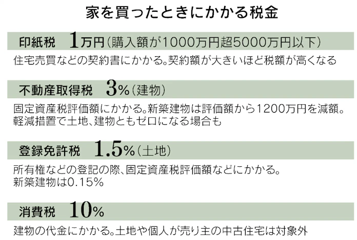 家の購入に課税 消費税は建物のみ 土地にかからず 日本経済新聞 家の購入に課税 消費税は建物のみ 土地にかからず 日本経済新聞
