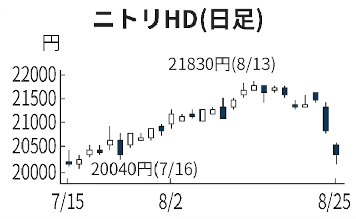 ニトリhd 一時3 安 既存店売上高の低迷を嫌気 日本経済新聞