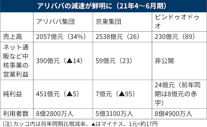 中国ネット通販 規制で明暗 アリババ1強に異変 日本経済新聞