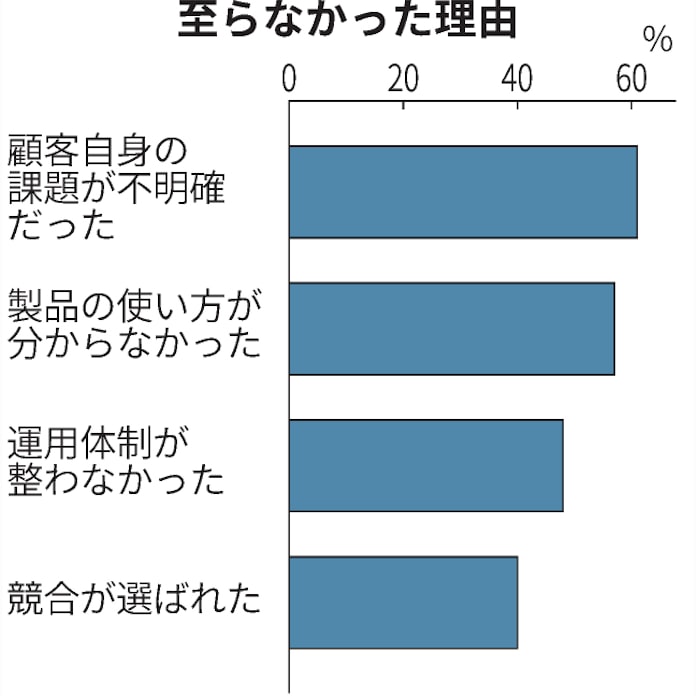 Saas有料化の壁 使いづらさ 57 スタンズ調査 日本経済新聞 Saas有料化の壁 使いづらさ 57 スタンズ調査 日本経済新聞