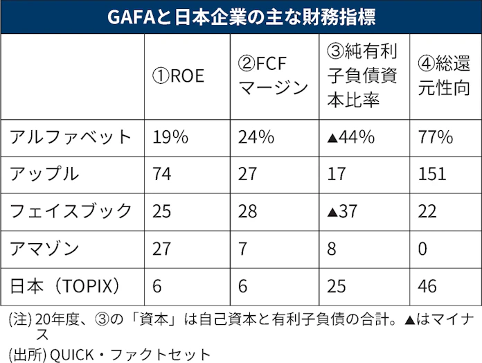 Gafa 時価総額で日本株超え 安定収益が資金呼ぶ 日本経済新聞