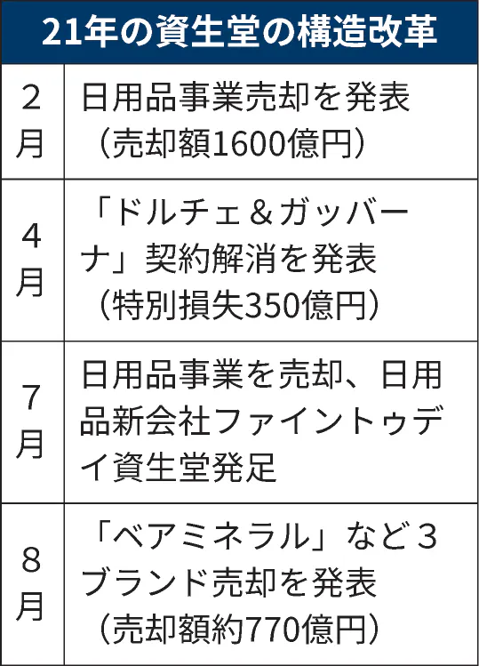 資生堂 不振ブランド売却にメド スキンケアに注力 日本経済新聞 資生堂 不振ブランド売却にメド スキンケアに注力 日本経済新聞