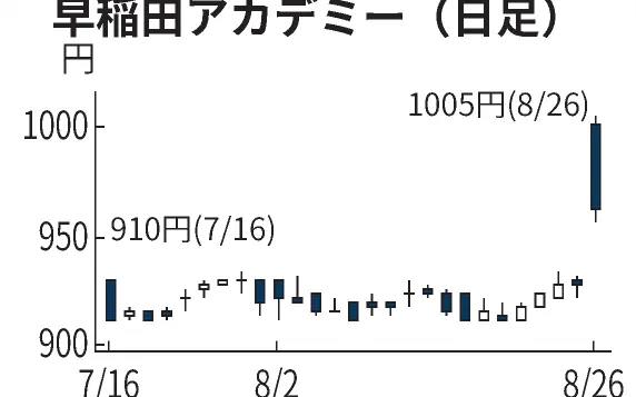 市進hd 3 8月期黒字転換 生徒数が回復 日本経済新聞