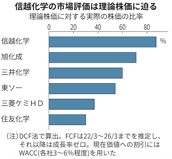 信越化学 少数精鋭経営 に磨き 理論株価は1割高 日本経済新聞