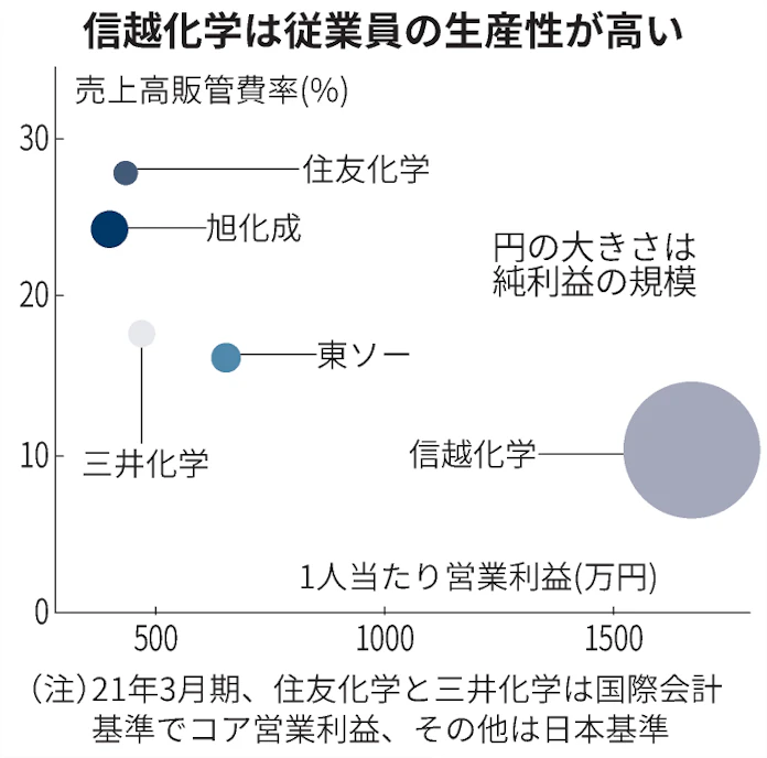 信越化学 少数精鋭経営 に磨き 理論株価は1割高 日本経済新聞