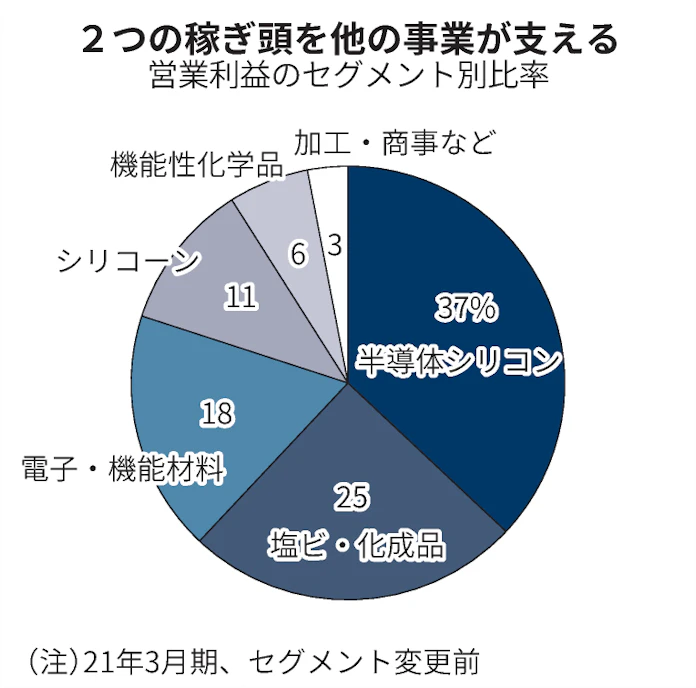 信越化学 少数精鋭経営 に磨き 理論株価は1割高 日本経済新聞