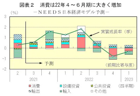 21年度の実質成長率は3 8 22年度は3 4 Needs 日本経済新聞