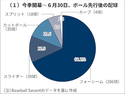 進化した大谷の投球術 ボール先行でも安定 配球に幅 日本経済新聞 進化した大谷の投球術 ボール先行でも安定 配球に幅 日本経済新聞
