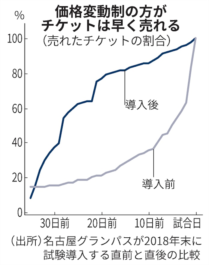 名古屋グランパス 入場料変動制で観戦者増 日本経済新聞 名古屋グランパス 入場料変動制で観戦者増 日本経済新聞