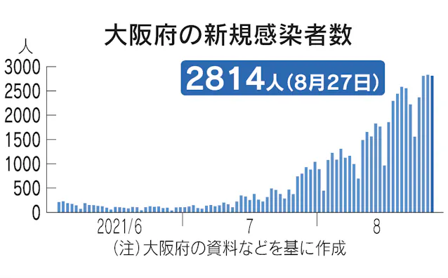 大阪府 27日の新規感染2814人 過去2番目の多さ 日本経済新聞 大阪府 27日の新規感染2814人 過去2番目の多さ 日本経済新聞