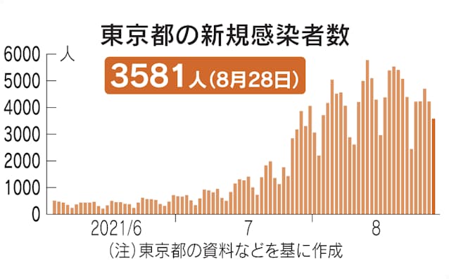 新型コロナ 東京都 新たに3581人感染 7日平均で前週の84 2 日本経済新聞 新型コロナ 東京都 新たに3581人感染 7日平均で前週の84 2 日本経済新聞