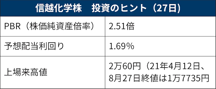 信越化学 少数精鋭経営 に磨き 理論株価は1割高 日本経済新聞