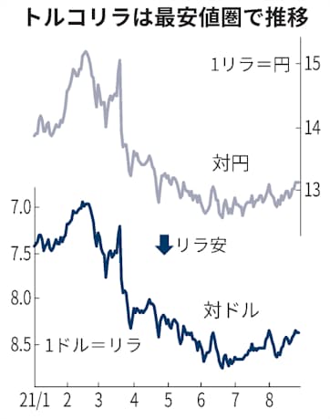 トルコ通貨に先安観 市場に利下げ観測 大統領が圧力 日本経済新聞 トルコ通貨に先安観 市場に利下げ観測 大統領が圧力 日本経済新聞