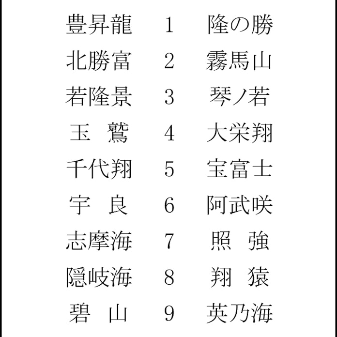 新横綱照ノ富士は西 大相撲秋場所新番付 日本経済新聞 新横綱照ノ富士は西 大相撲秋場所新番付 日本経済新聞