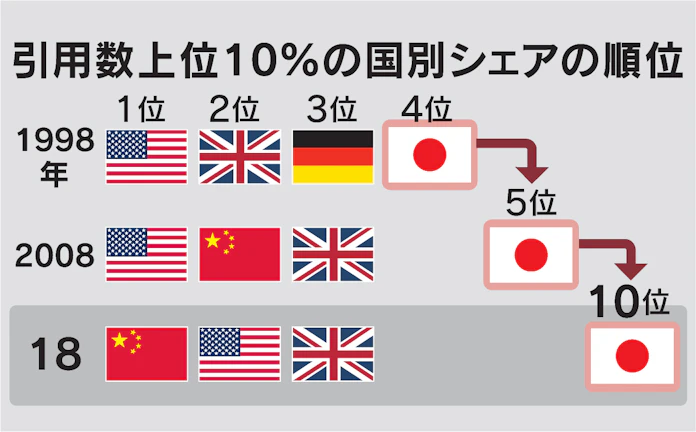 日本の研究力 低落の一途 注目論文数10位に 日本経済新聞