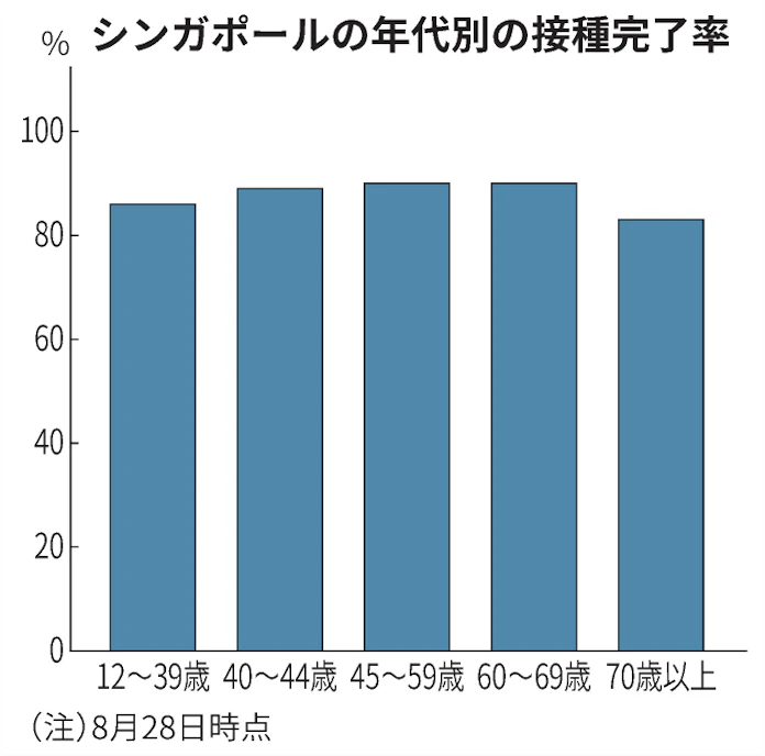 新型コロナ シンガポール 人口の8割がワクチン接種完了 日本経済新聞