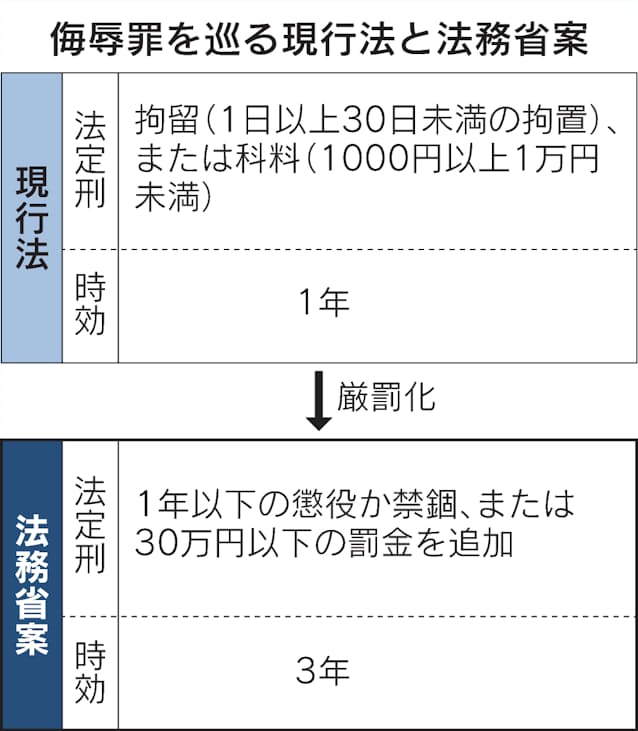 侮辱罪に懲役刑 法務省 ネット中傷対策で諮問へ 日本経済新聞 侮辱罪に懲役刑 法務省 ネット中傷対策で諮問へ 日本経済新聞