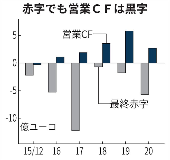 音楽配信spotify 8年赤字も事業拡大 支えは現金創出力 日本経済新聞