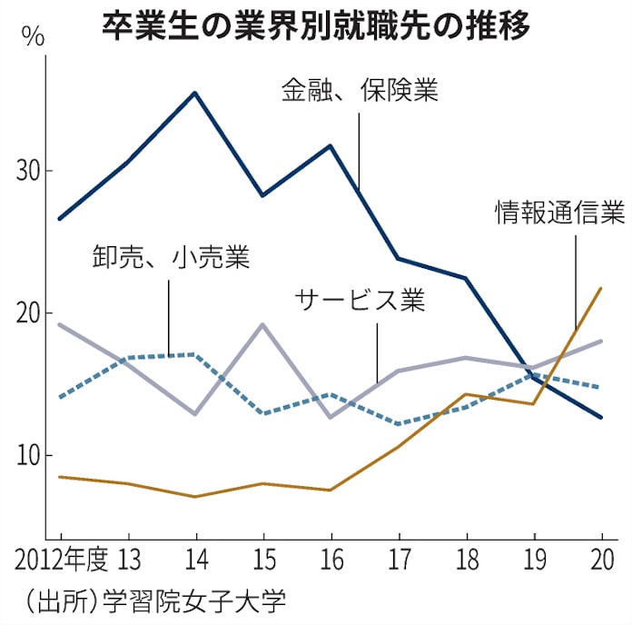 銀行からitへ 様変わりした女子大の就活 日本経済新聞 銀行からitへ 様変わりした女子大の就活 日本経済新聞