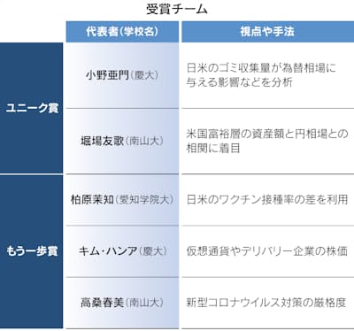 ユニーク賞に南山大 慶大の2チーム 全国学生対抗戦 日本経済新聞 ユニーク賞に南山大 慶大の2チーム 全国学生対抗戦 日本経済新聞