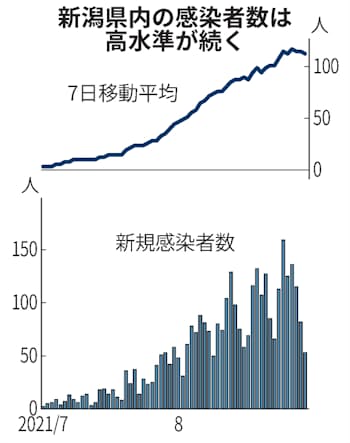 新型コロナ 新潟県内全域の飲食店に時短要請 コロナ感染拡大受け 日本経済新聞 新型コロナ 新潟県内全域の飲食店に時短要請 コロナ感染拡大受け 日本経済新聞