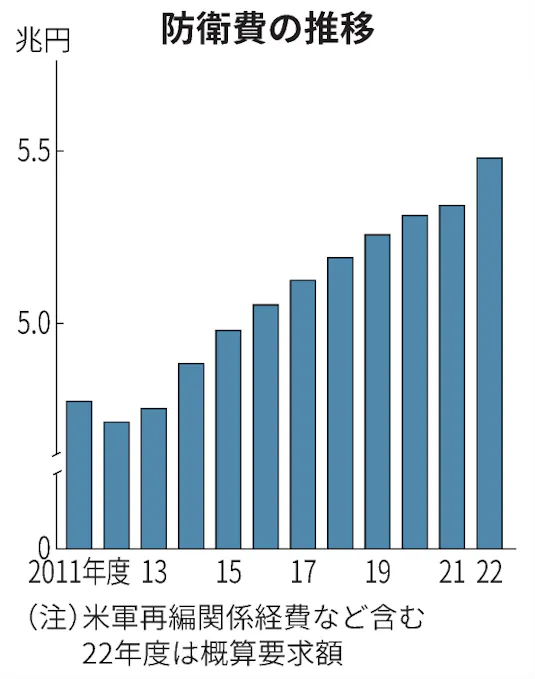 防衛予算5 47兆円要求 南西離島に軸足 迫るgdp1 日本経済新聞