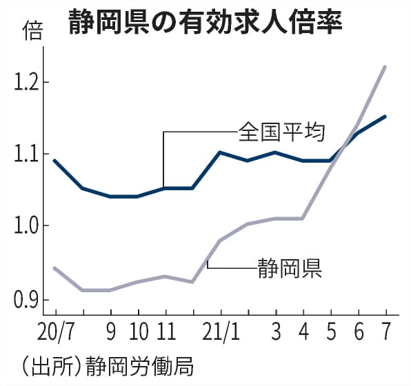 静岡県の有効求人倍率 7月は1 22倍 製造業けん引 日本経済新聞 静岡県の有効求人倍率 7月は1 22倍 製造業けん引 日本経済新聞