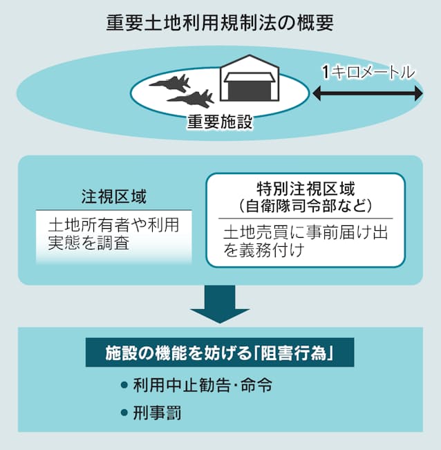 重要土地利用規制法とは 安保脅かす取得 利用防ぐ 日本経済新聞 重要土地利用規制法とは 安保脅かす取得 利用防ぐ 日本経済新聞