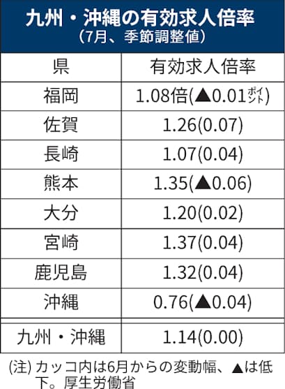 新型コロナ 九州 沖縄の有効求人倍率 7月は横ばい 1 14倍 日本経済新聞 新型コロナ 九州 沖縄の有効求人倍率 7月は横ばい 1 14倍 日本経済新聞