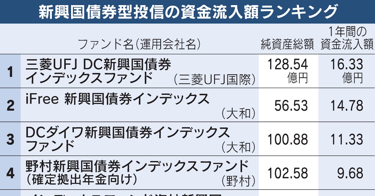 新興国債券型 資金流入が低調 個人の関心 海外株式型に 日本経済新聞 新興国債券型 資金流入が低調 個人の関心 海外株式型に 日本経済新聞