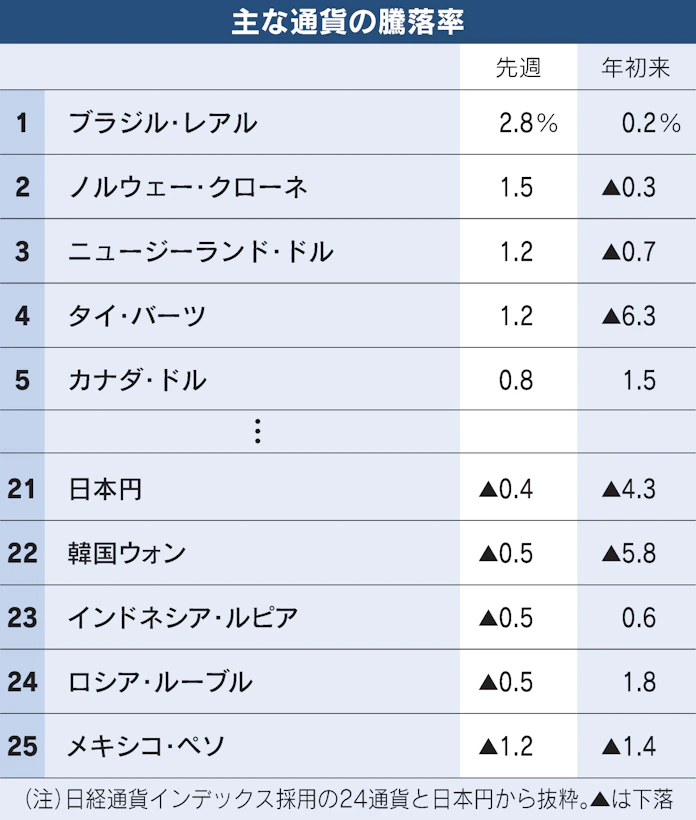 韓国ウォン 年初来安値圏 韓銀の利上げも基調変わらず 日本経済新聞
